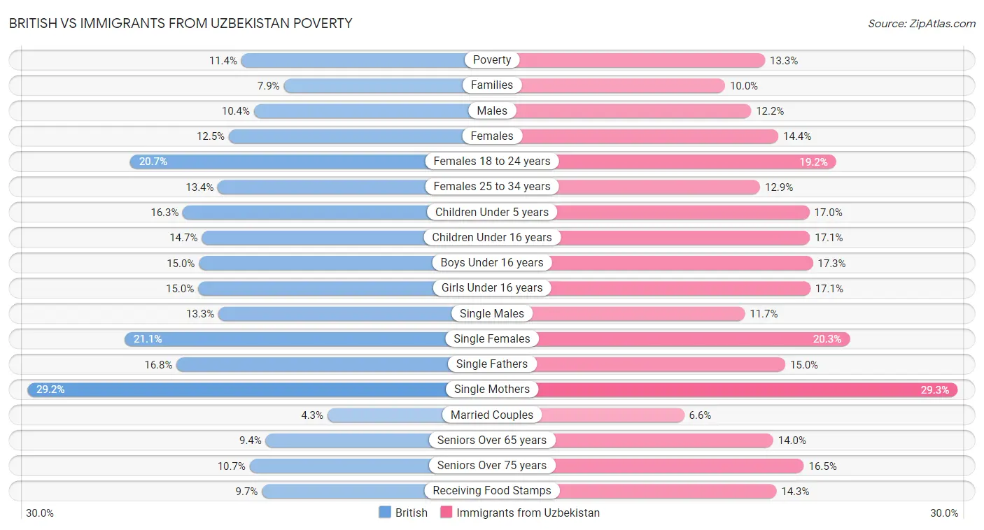 British vs Immigrants from Uzbekistan Poverty