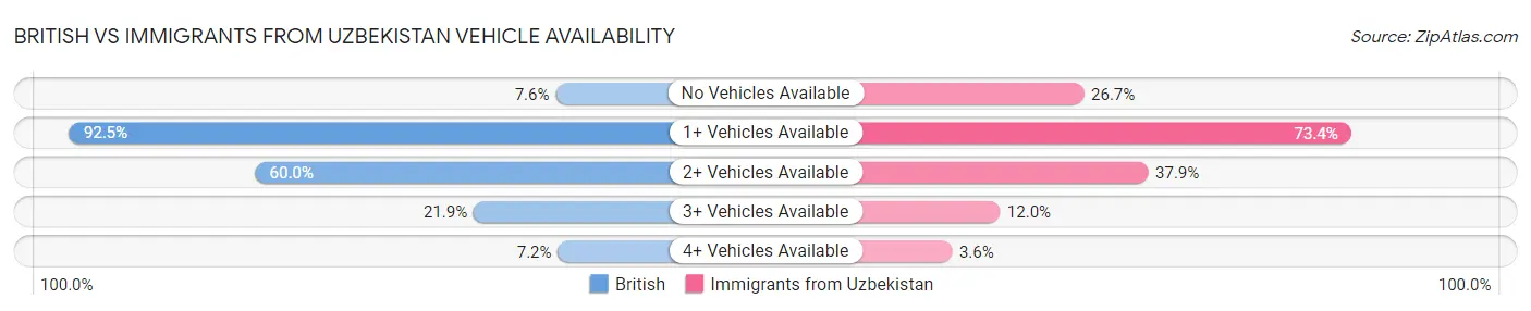 British vs Immigrants from Uzbekistan Vehicle Availability