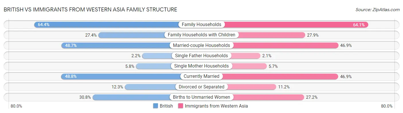 British vs Immigrants from Western Asia Family Structure