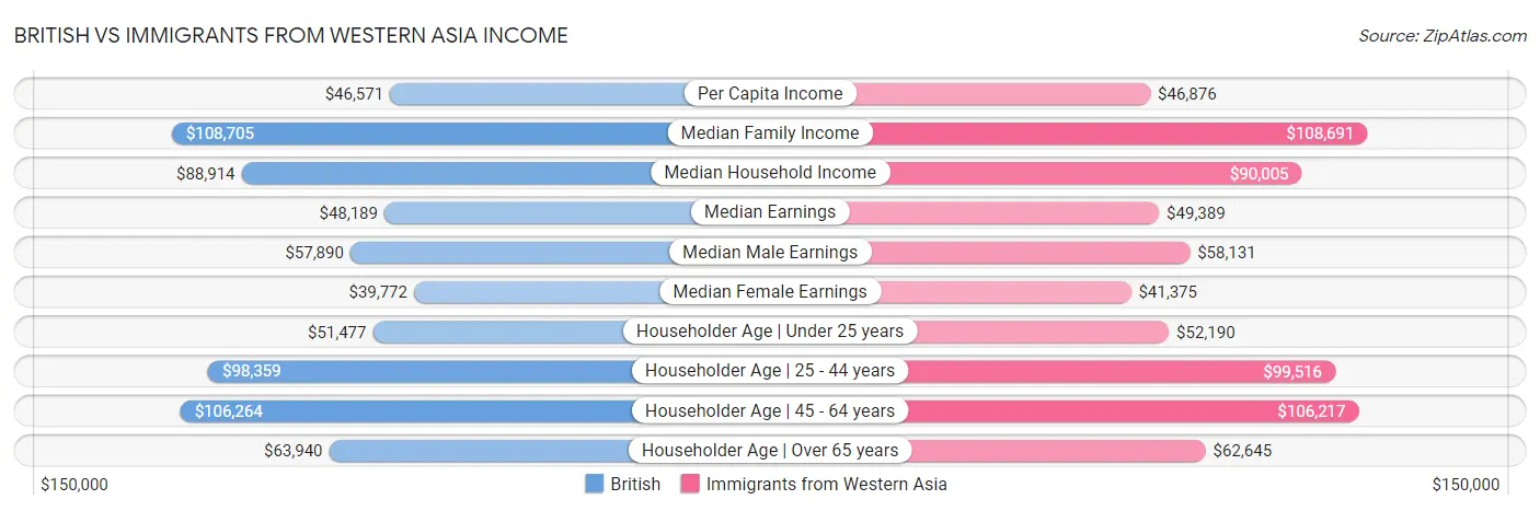 British vs Immigrants from Western Asia Income