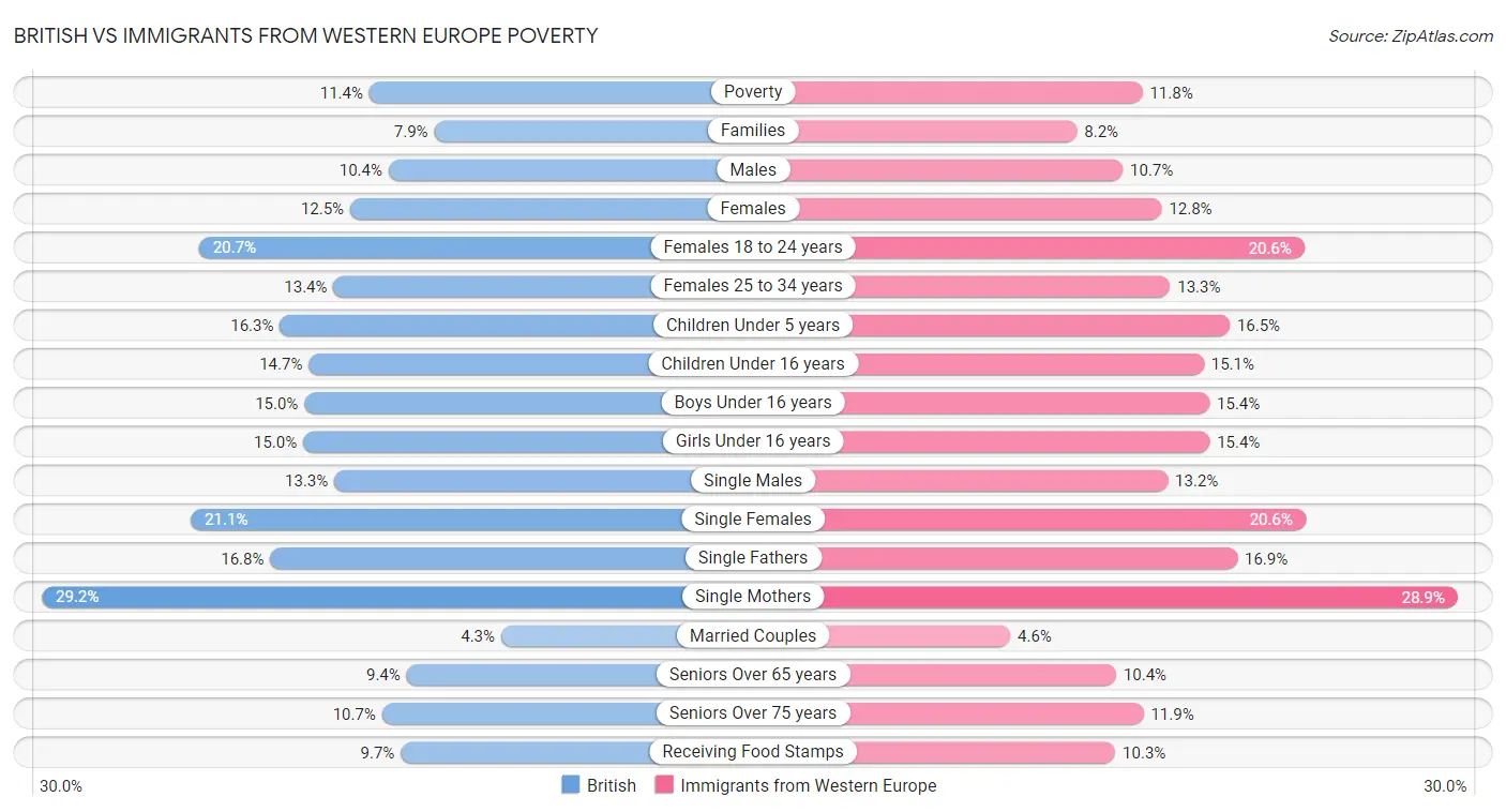 British vs Immigrants from Western Europe Poverty