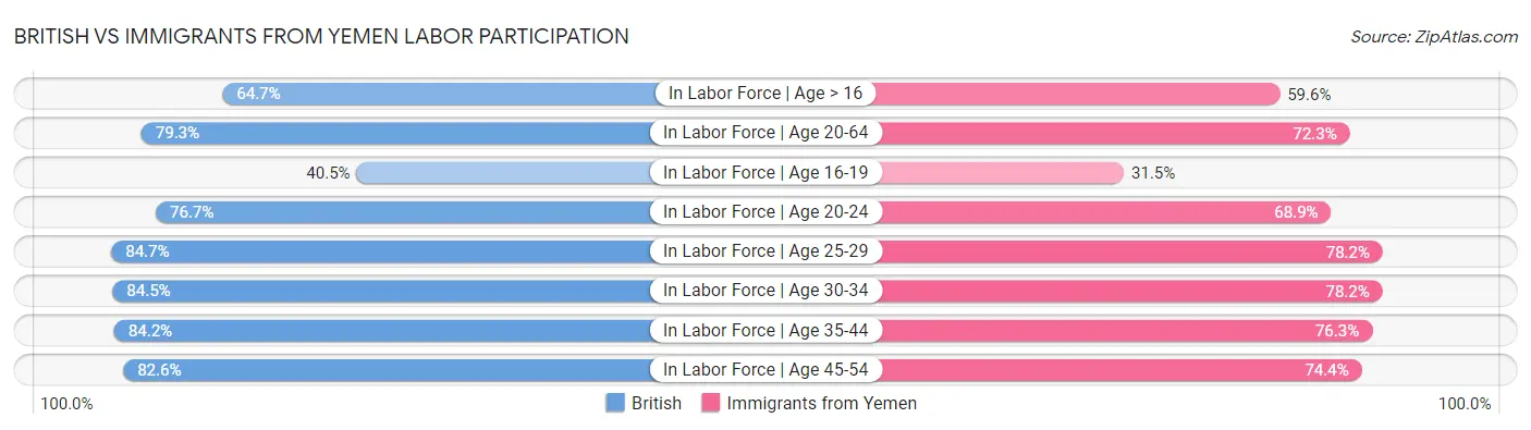 British vs Immigrants from Yemen Labor Participation