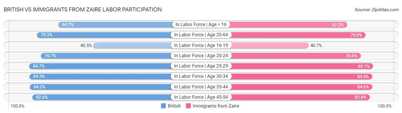 British vs Immigrants from Zaire Labor Participation
