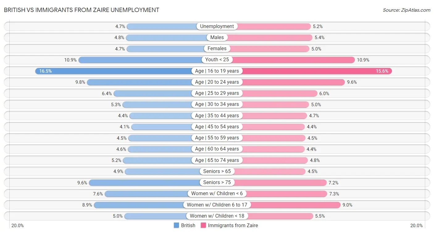 British vs Immigrants from Zaire Unemployment