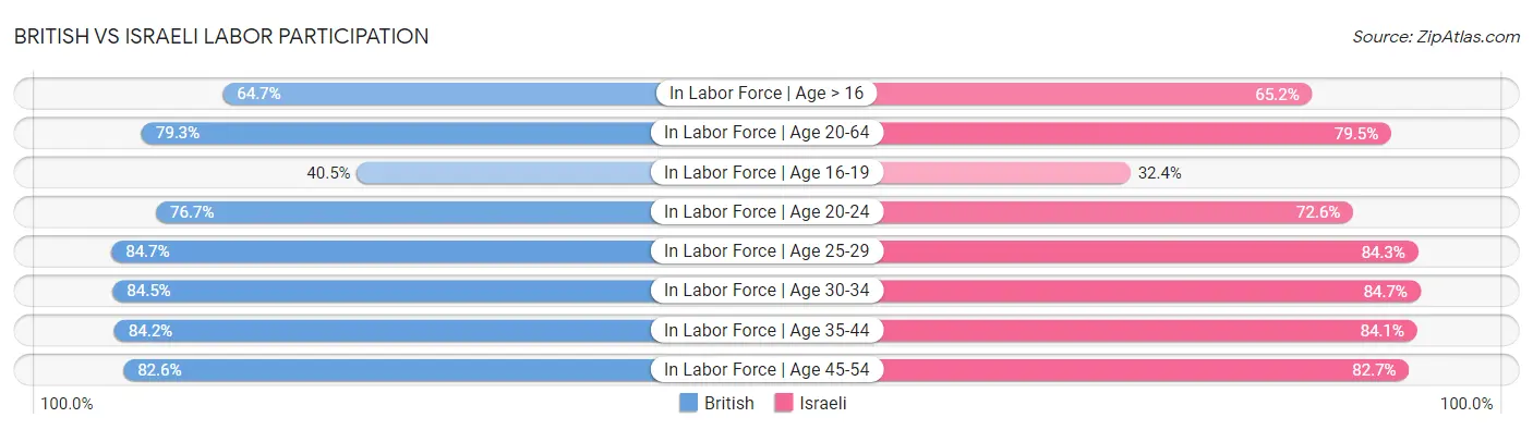British vs Israeli Labor Participation