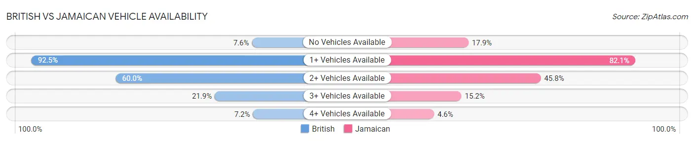 British vs Jamaican Vehicle Availability