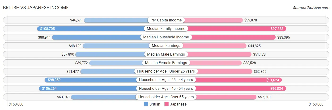 British vs Japanese Income
