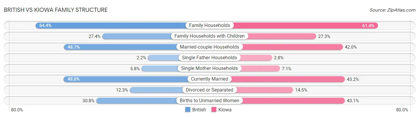 British vs Kiowa Family Structure
