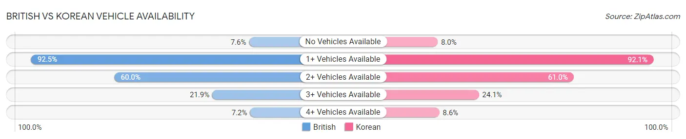 British vs Korean Vehicle Availability