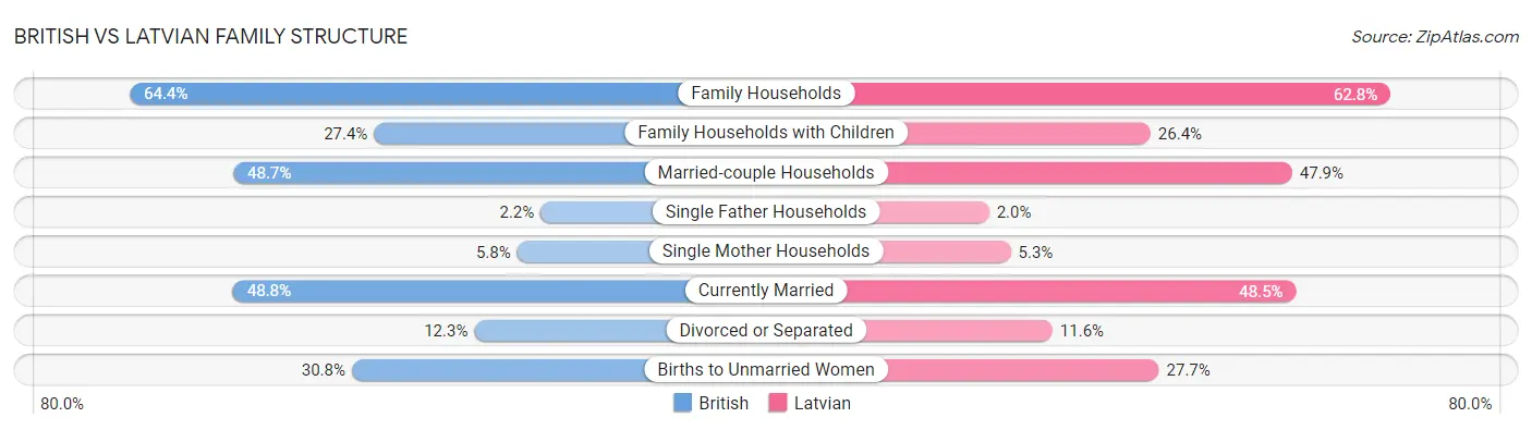 British vs Latvian Family Structure