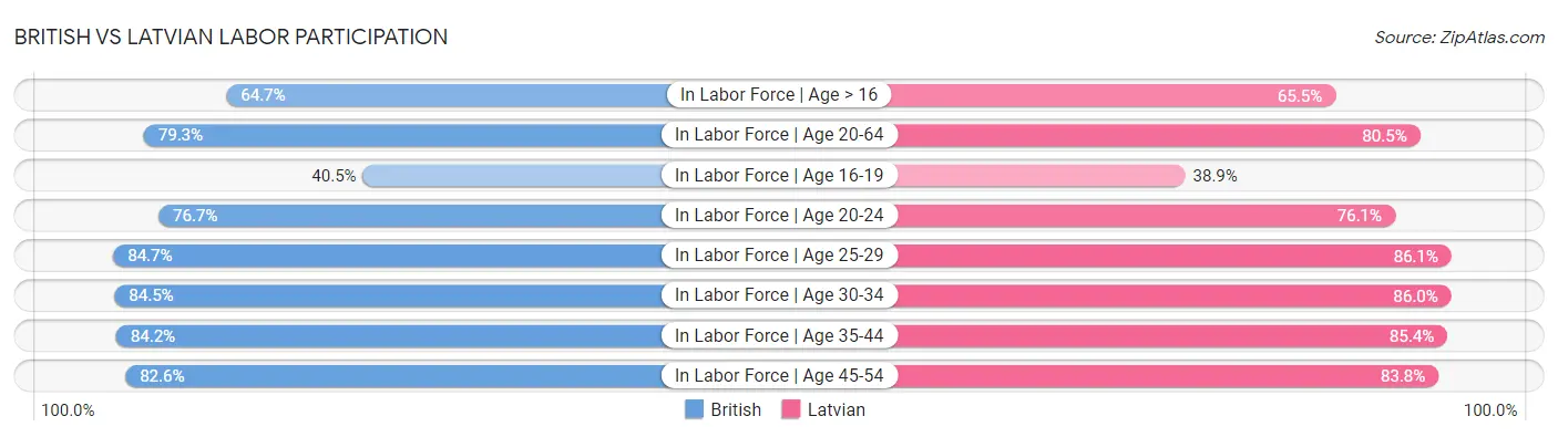 British vs Latvian Labor Participation