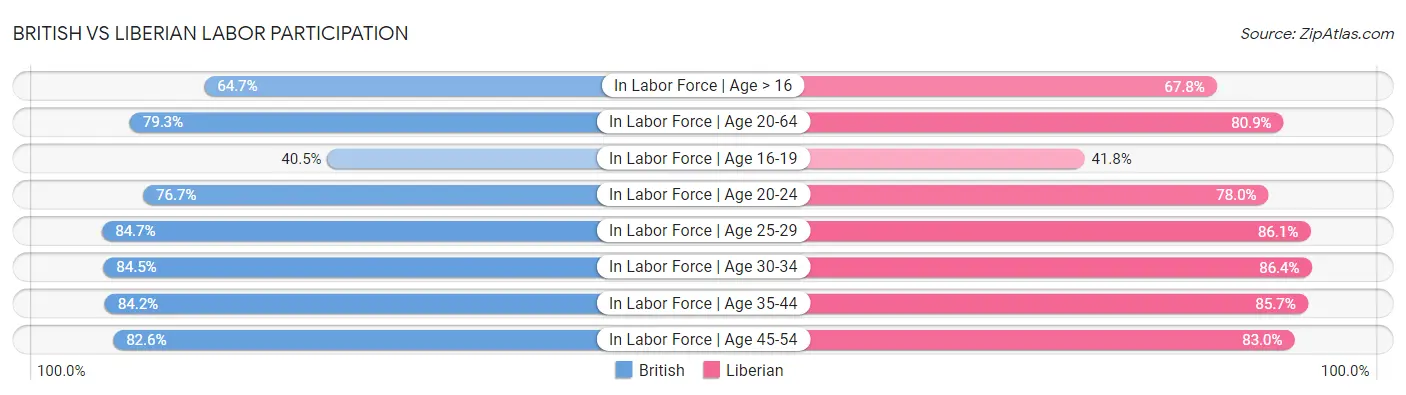 British vs Liberian Labor Participation