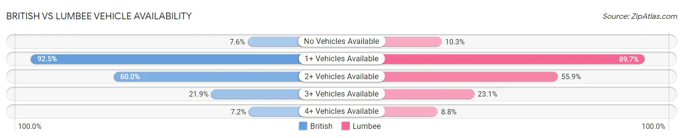 British vs Lumbee Vehicle Availability