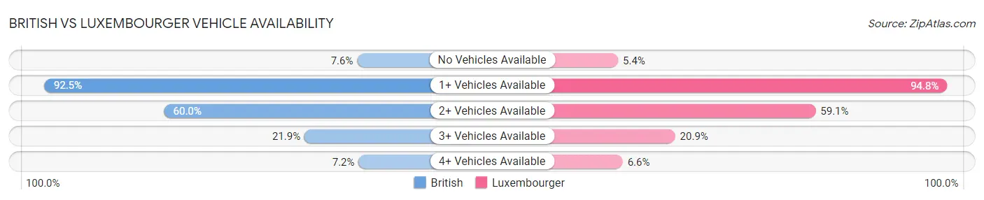 British vs Luxembourger Vehicle Availability