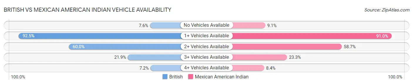 British vs Mexican American Indian Vehicle Availability