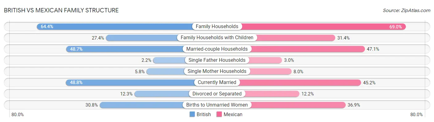 British vs Mexican Family Structure