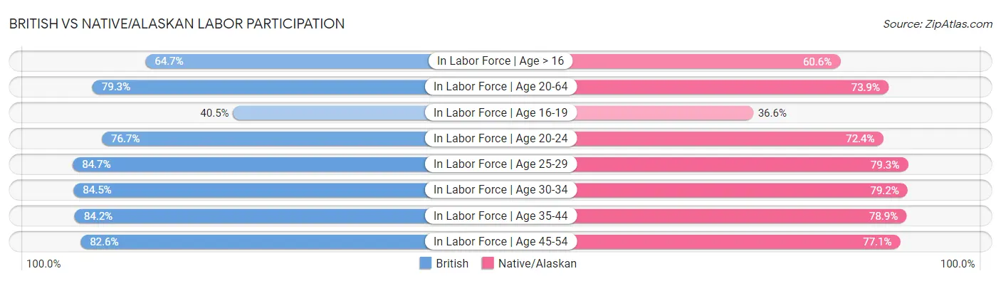 British vs Native/Alaskan Labor Participation