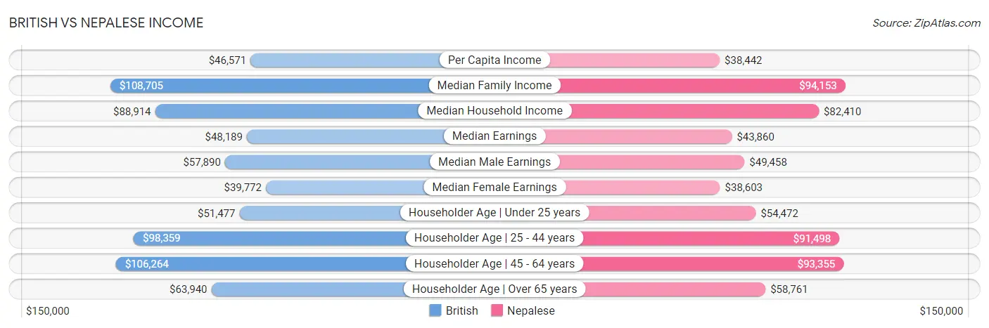 British vs Nepalese Income