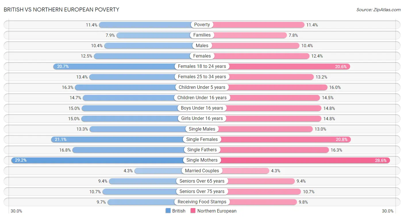 British vs Northern European Poverty