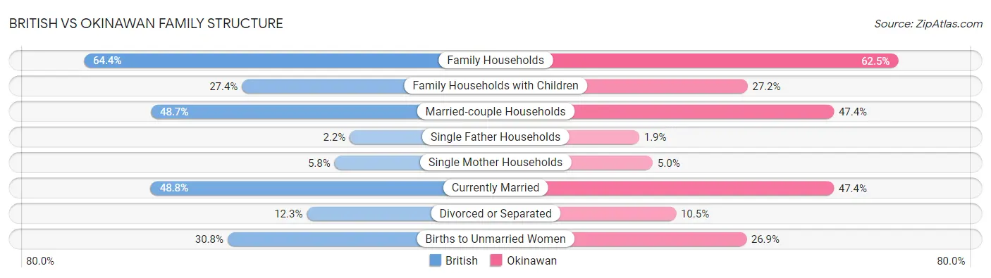 British vs Okinawan Family Structure