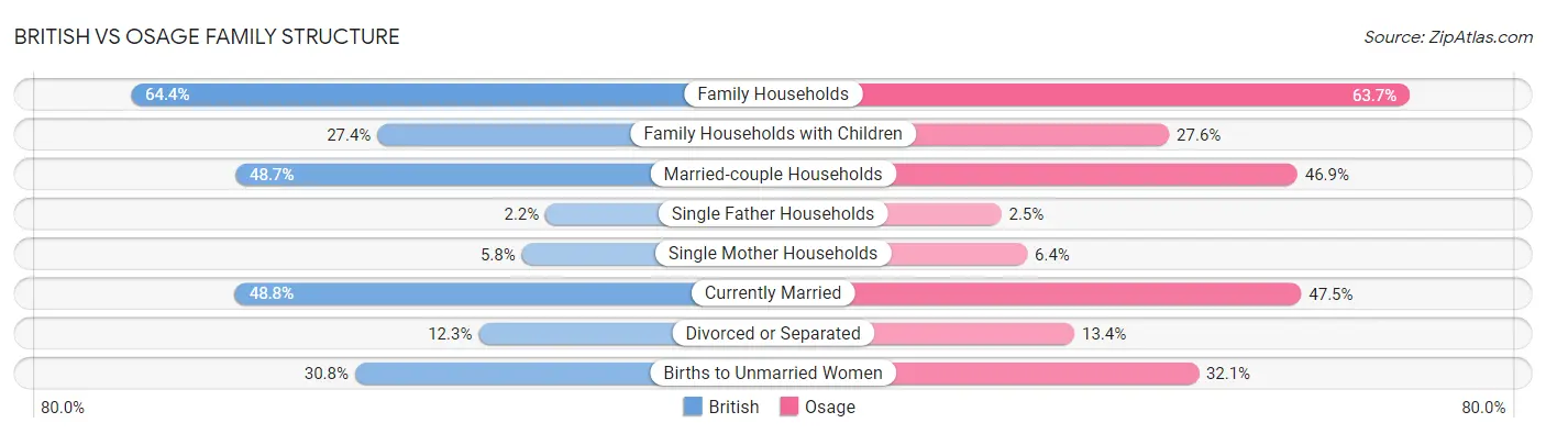 British vs Osage Family Structure