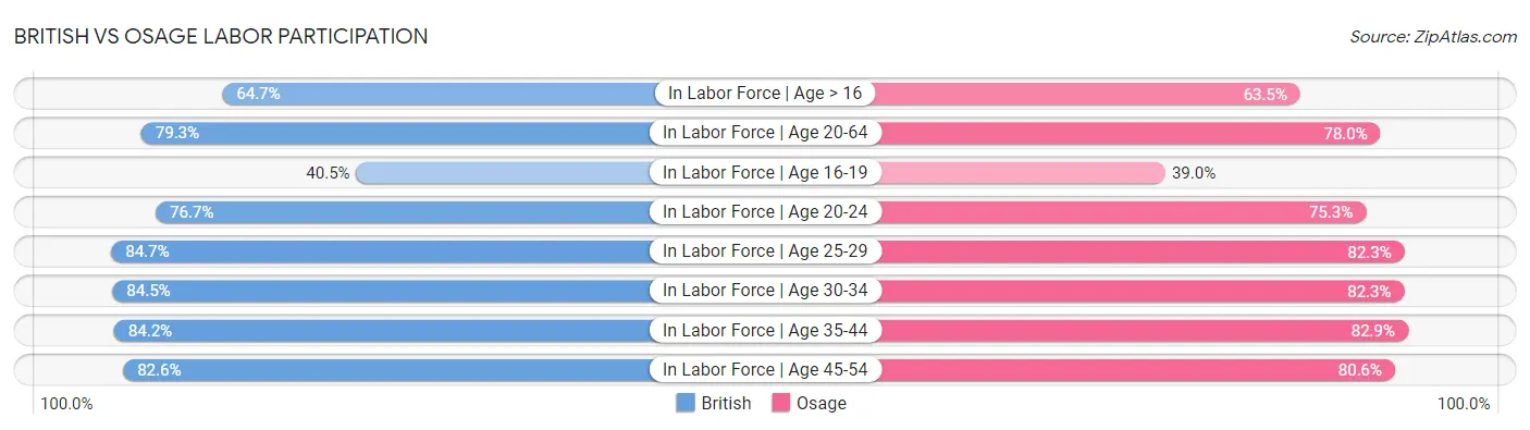 British vs Osage Labor Participation