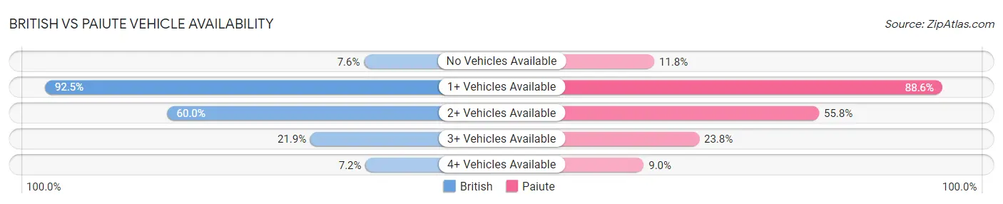 British vs Paiute Vehicle Availability