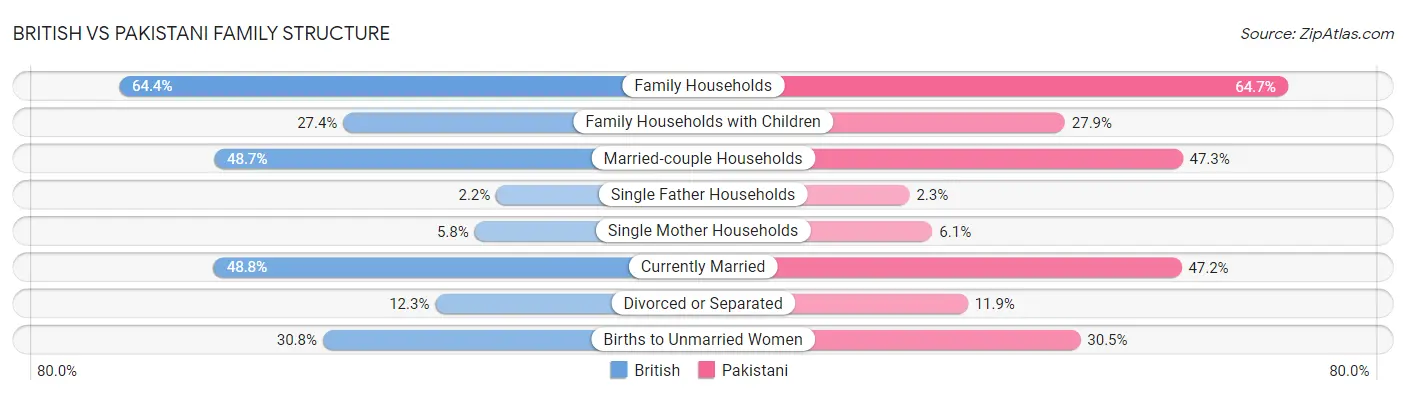 British vs Pakistani Family Structure