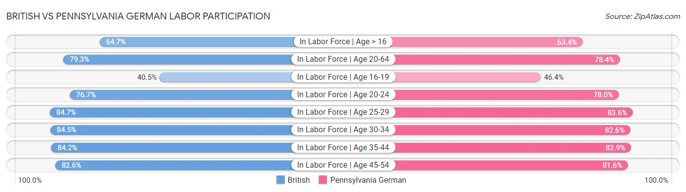 British vs Pennsylvania German Labor Participation
