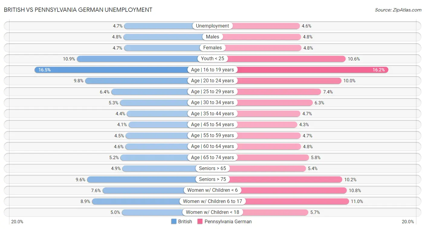 British vs Pennsylvania German Unemployment