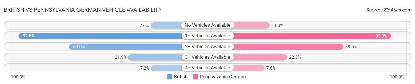British vs Pennsylvania German Vehicle Availability