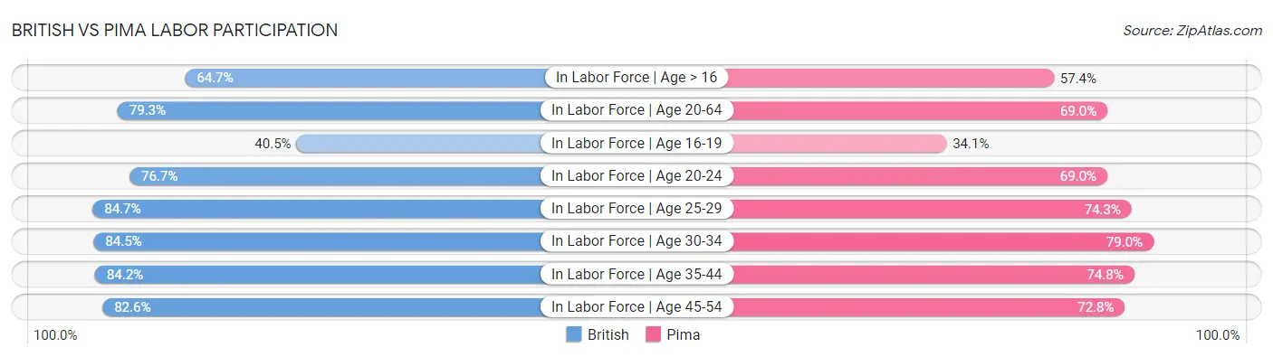 British vs Pima Labor Participation