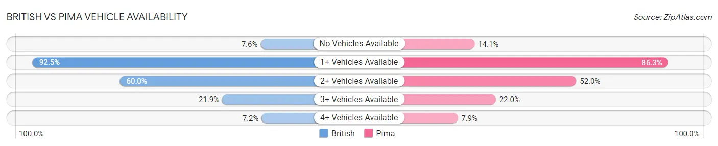 British vs Pima Vehicle Availability