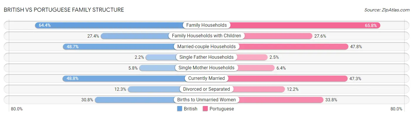 British vs Portuguese Family Structure