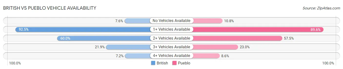 British vs Pueblo Vehicle Availability