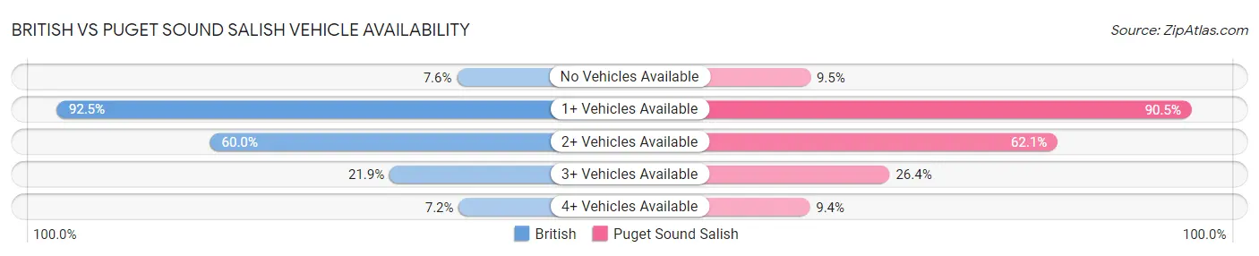 British vs Puget Sound Salish Vehicle Availability