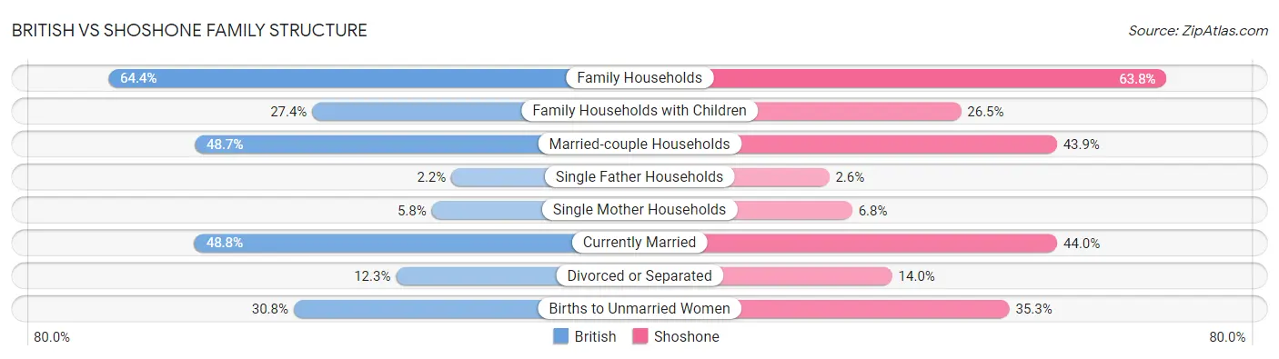 British vs Shoshone Family Structure