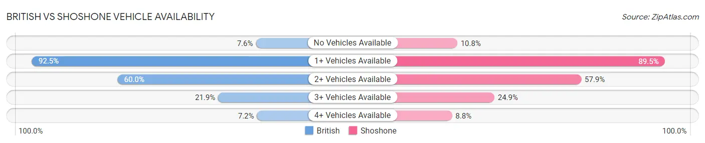 British vs Shoshone Vehicle Availability