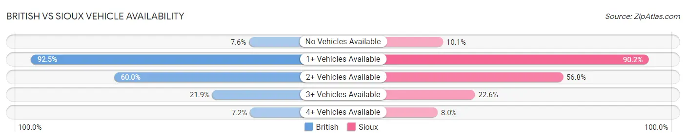 British vs Sioux Vehicle Availability