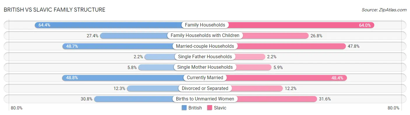 British vs Slavic Family Structure