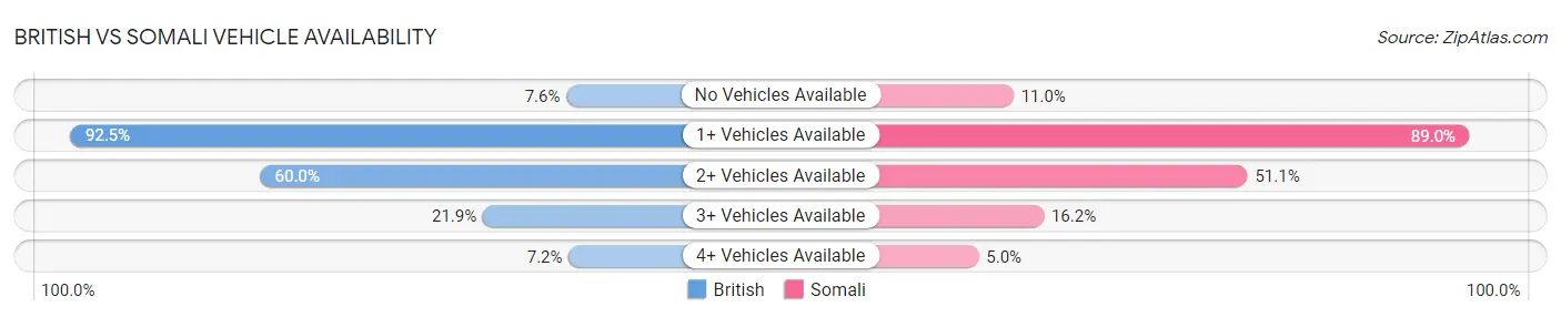 British vs Somali Vehicle Availability