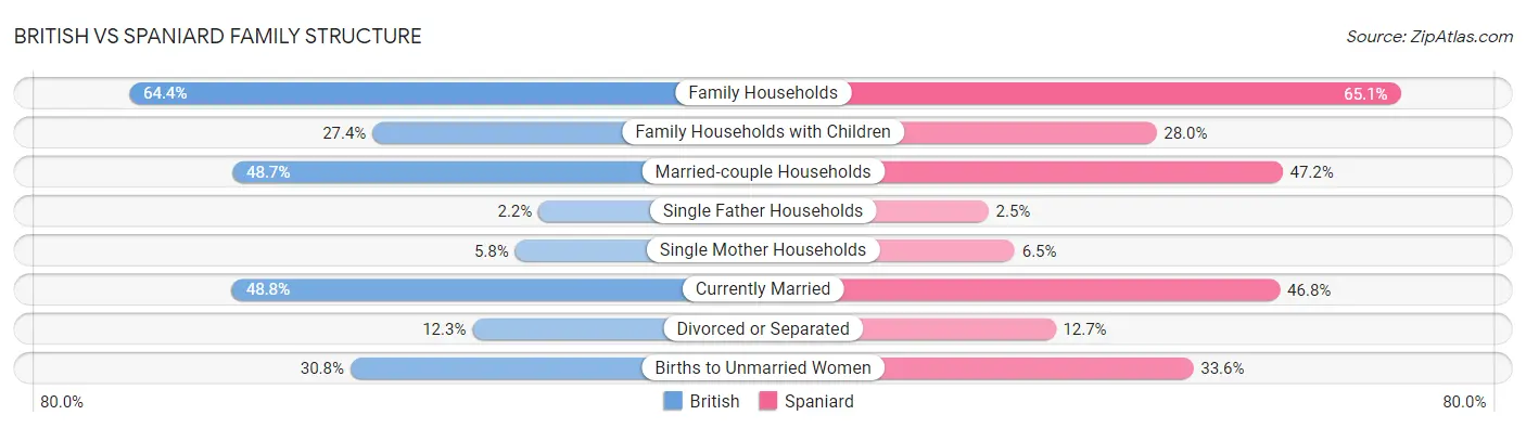 British vs Spaniard Family Structure