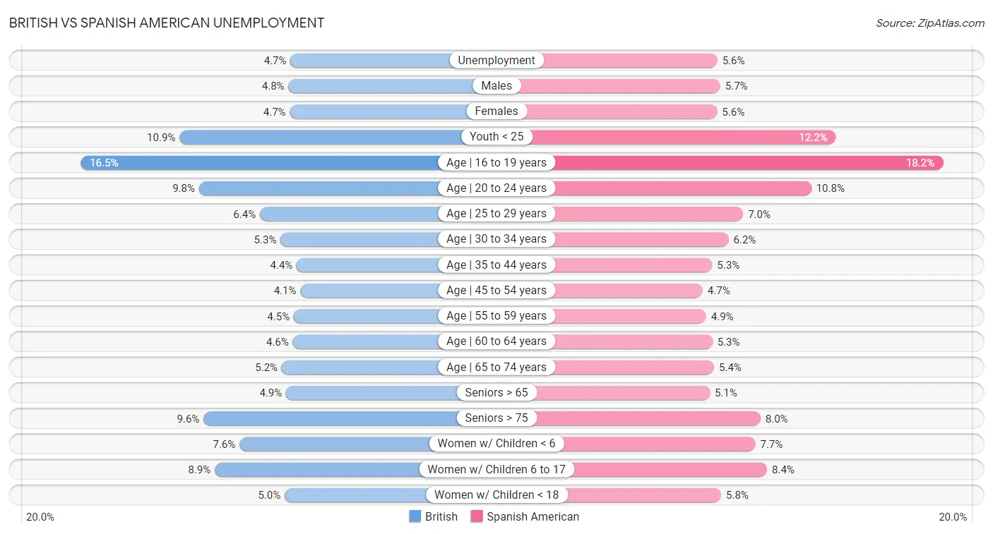 British vs Spanish American Unemployment