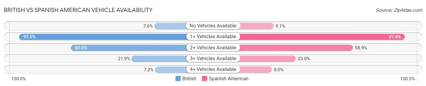 British vs Spanish American Vehicle Availability
