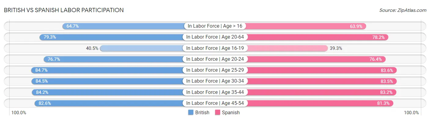 British vs Spanish Labor Participation