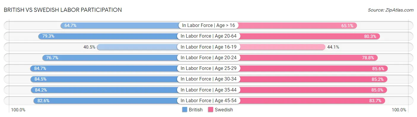 British vs Swedish Labor Participation