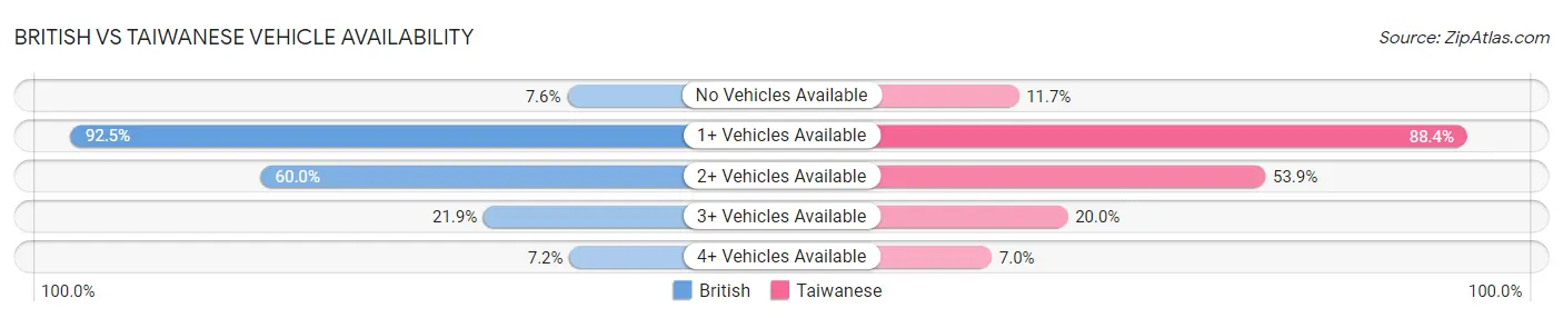 British vs Taiwanese Vehicle Availability