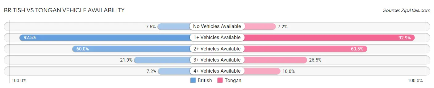 British vs Tongan Vehicle Availability