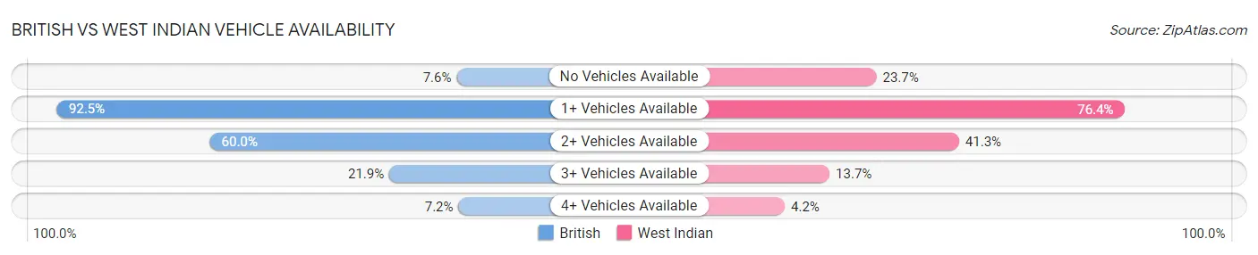 British vs West Indian Vehicle Availability