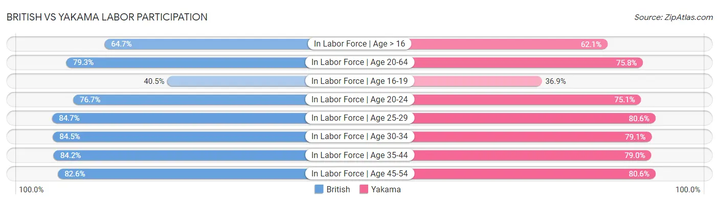 British vs Yakama Labor Participation
